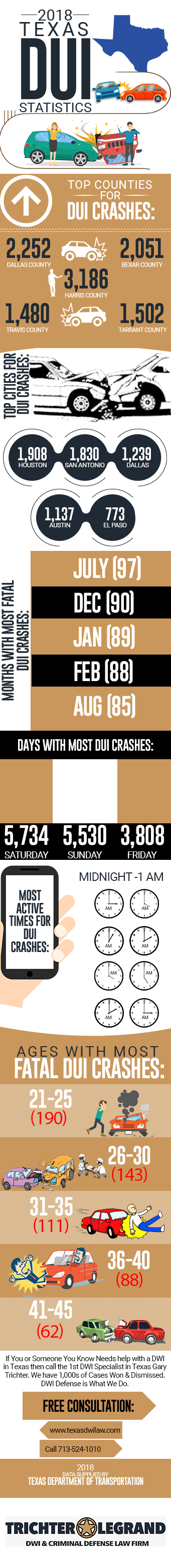 Texas DUI Statistics